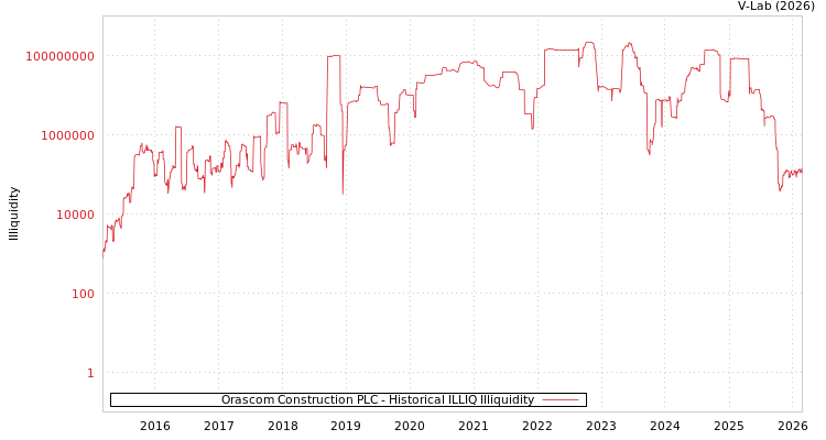 graph of Orascom Construction PLC ILLIQ-HIST