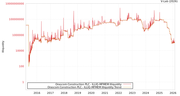 graph of Orascom Construction PLC ILLIQ-MFMEM