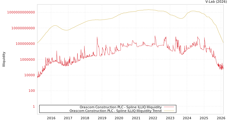 graph of Orascom Construction PLC ILLIQ-SMEM