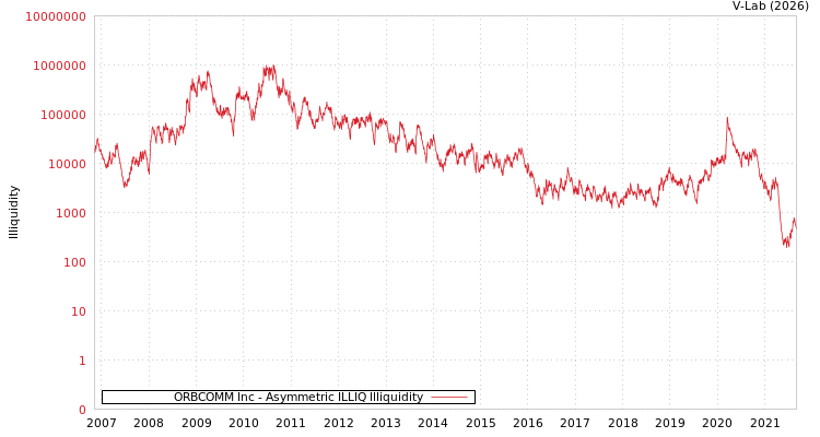 graph of ORBCOMM Inc ILLIQ-AMEM