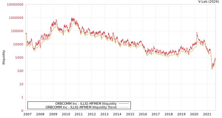 graph of ORBCOMM Inc ILLIQ-MFMEM