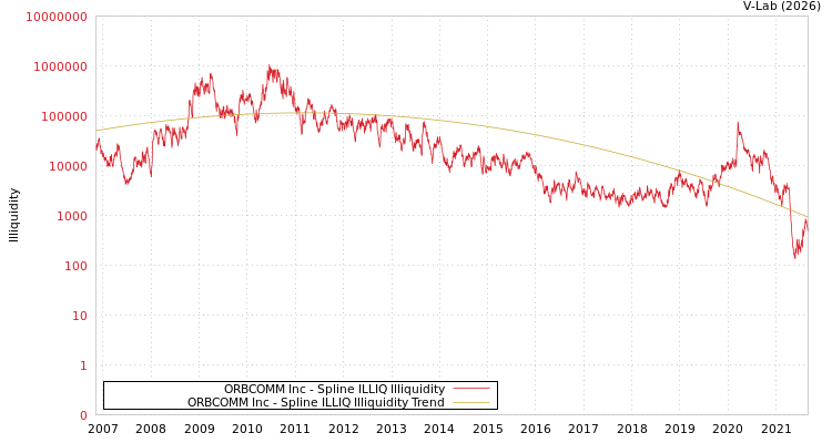 graph of ORBCOMM Inc ILLIQ-SMEM