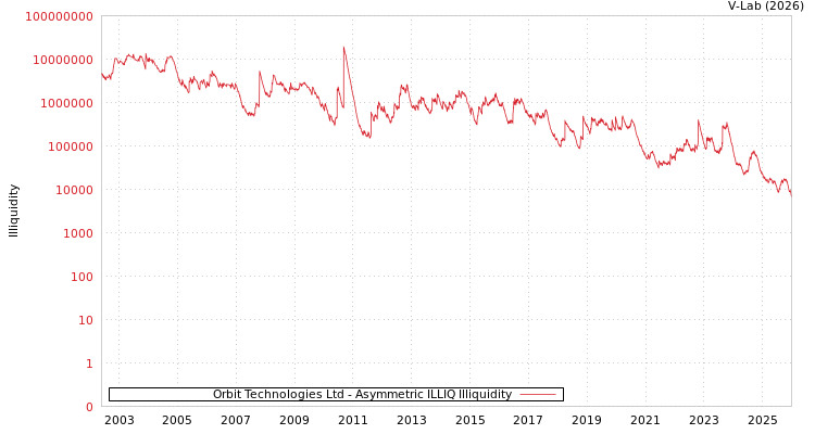 graph of Orbit Technologies Ltd ILLIQ-AMEM