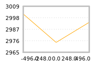 Impact of return on liquidity tomorrow