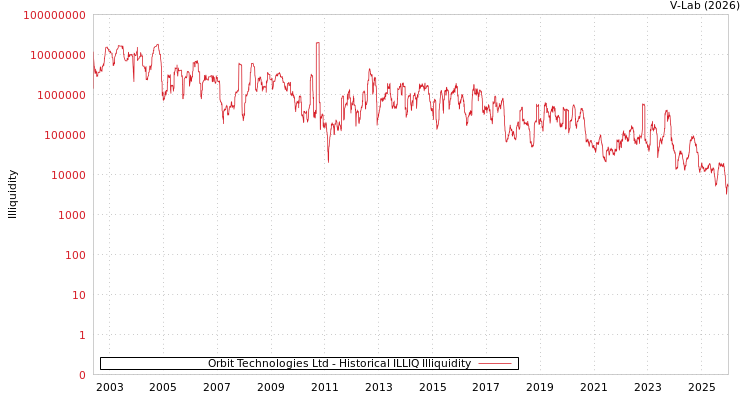 graph of Orbit Technologies Ltd ILLIQ-HIST