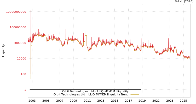 graph of Orbit Technologies Ltd ILLIQ-MFMEM