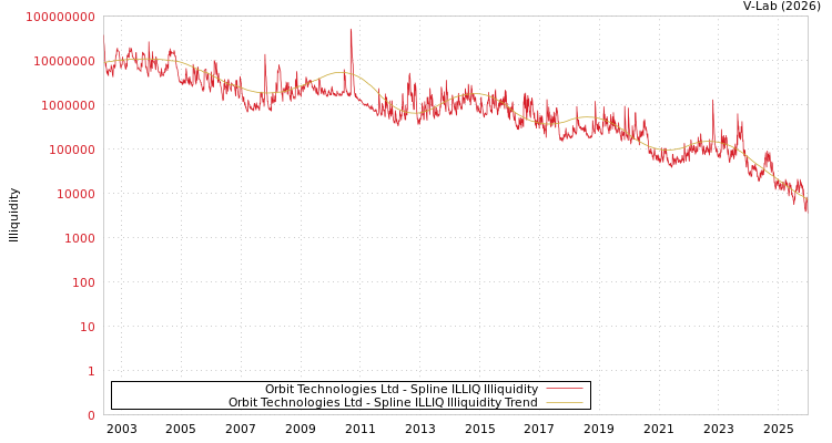 graph of Orbit Technologies Ltd ILLIQ-SMEM