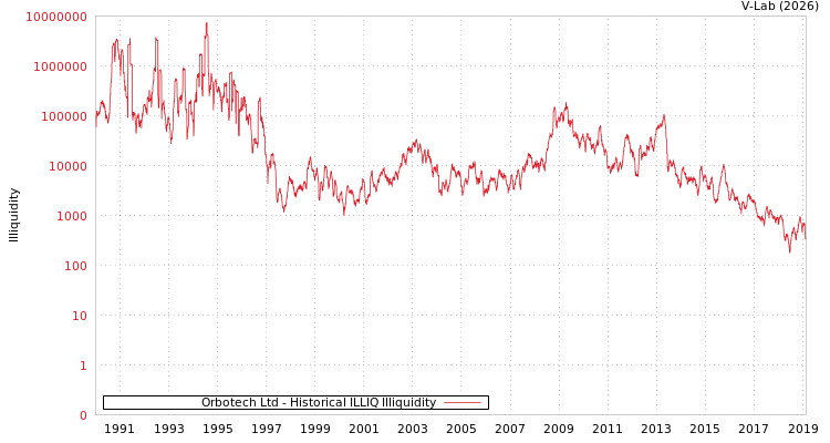 graph of Orbotech Ltd ILLIQ-HIST