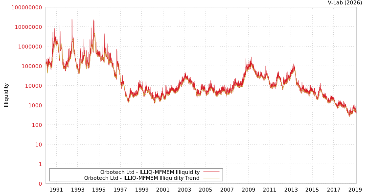 graph of Orbotech Ltd ILLIQ-MFMEM