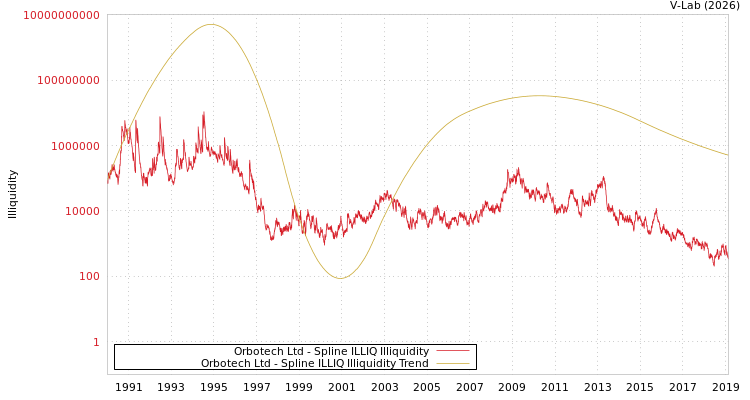 graph of Orbotech Ltd ILLIQ-SMEM