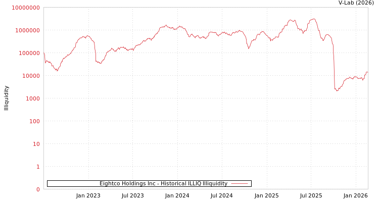 graph of Eightco Holdings Inc ILLIQ-HIST