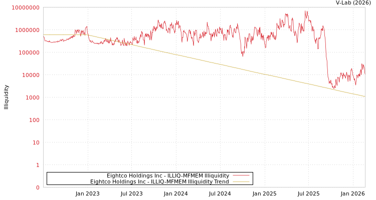 graph of Eightco Holdings Inc ILLIQ-MFMEM