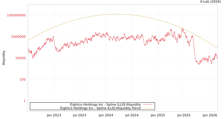 graph of Eightco Holdings Inc ILLIQ-SMEM