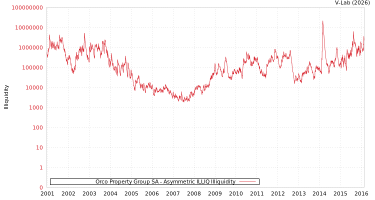 graph of Orco Property Group SA ILLIQ-AMEM