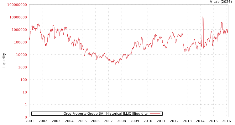 graph of Orco Property Group SA ILLIQ-HIST