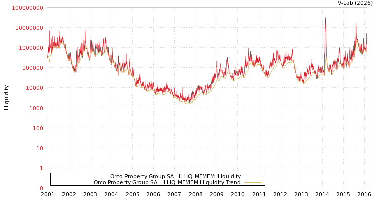graph of Orco Property Group SA ILLIQ-MFMEM