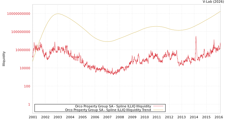 graph of Orco Property Group SA ILLIQ-SMEM