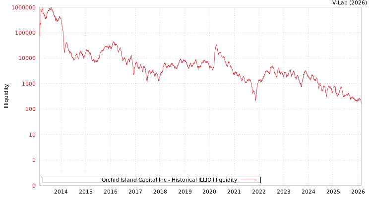 graph of Orchid Island Capital Inc ILLIQ-HIST