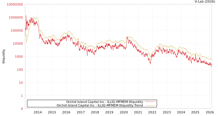 graph of Orchid Island Capital Inc ILLIQ-MFMEM