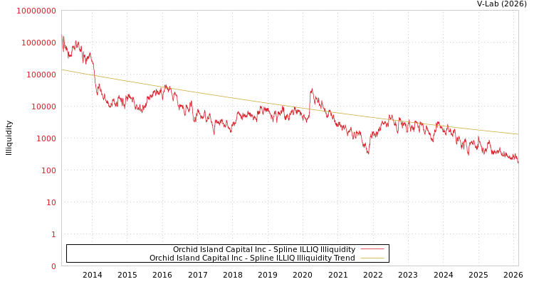 graph of Orchid Island Capital Inc ILLIQ-SMEM