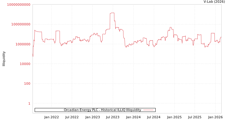 graph of Orcadian Energy PLC ILLIQ-HIST