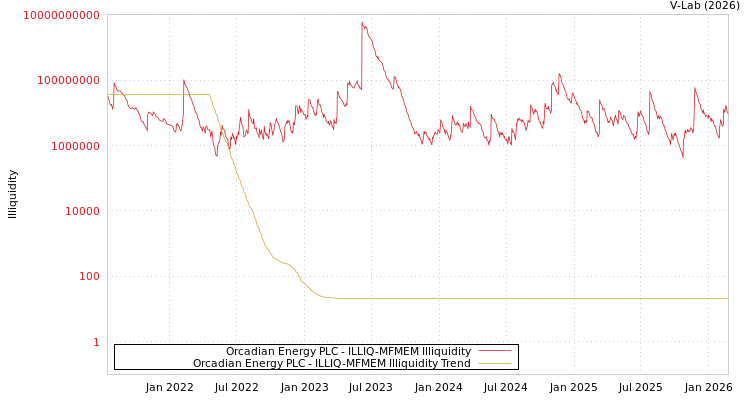 graph of Orcadian Energy PLC ILLIQ-MFMEM