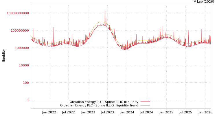 graph of Orcadian Energy PLC ILLIQ-SMEM