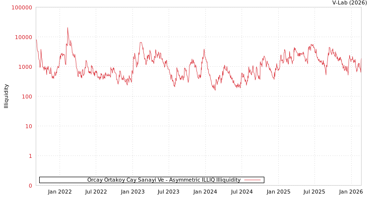 graph of Orcay Ortakoy Cay Sanayi Ve ILLIQ-AMEM