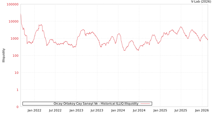 graph of Orcay Ortakoy Cay Sanayi Ve ILLIQ-HIST