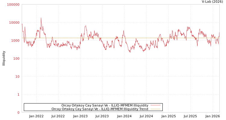 graph of Orcay Ortakoy Cay Sanayi Ve ILLIQ-MFMEM