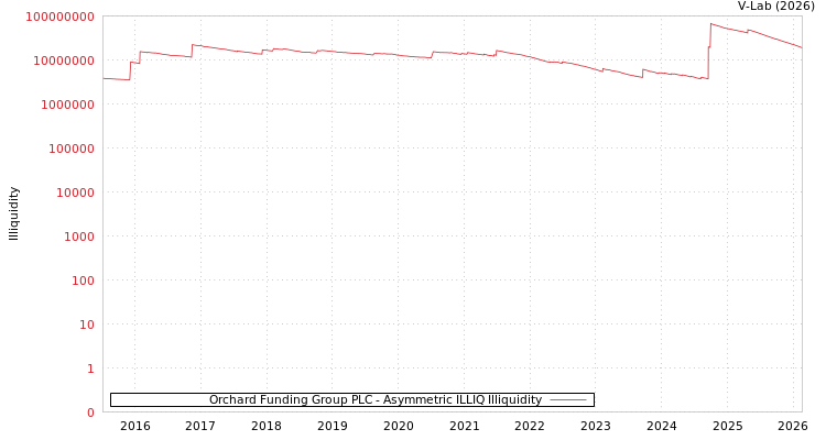 graph of Orchard Funding Group PLC ILLIQ-AMEM
