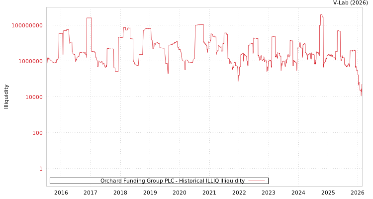 graph of Orchard Funding Group PLC ILLIQ-HIST