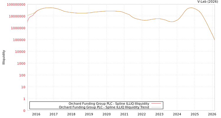 graph of Orchard Funding Group PLC ILLIQ-SMEM