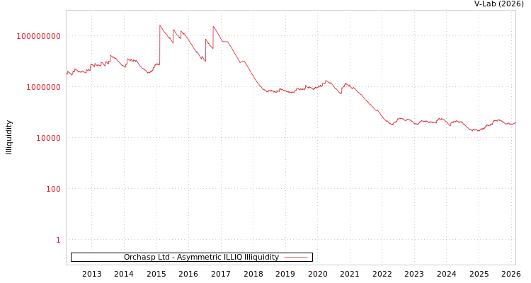 graph of Orchasp Ltd ILLIQ-AMEM