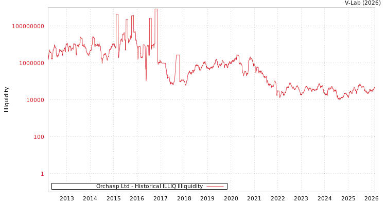 graph of Orchasp Ltd ILLIQ-HIST
