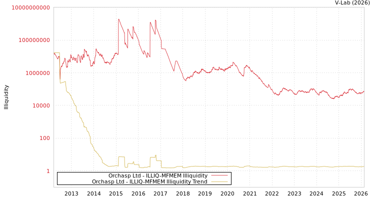 graph of Orchasp Ltd ILLIQ-MFMEM
