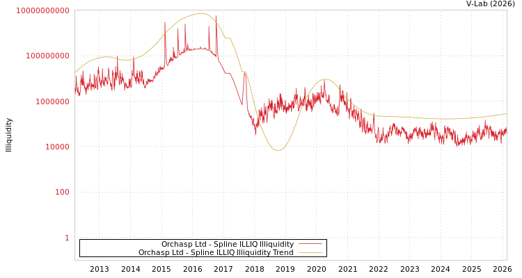 graph of Orchasp Ltd ILLIQ-SMEM