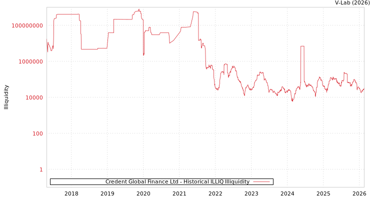 graph of Credent Global Finance Ltd ILLIQ-HIST