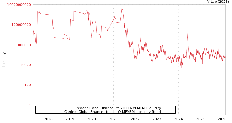 graph of Credent Global Finance Ltd ILLIQ-MFMEM