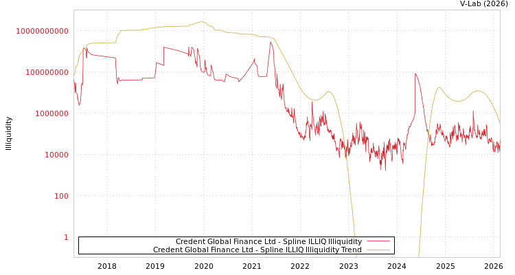 graph of Credent Global Finance Ltd ILLIQ-SMEM
