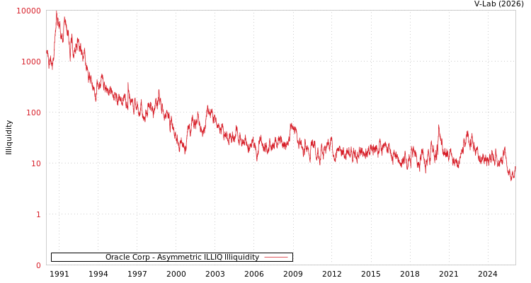 graph of Oracle Corp ILLIQ-AMEM