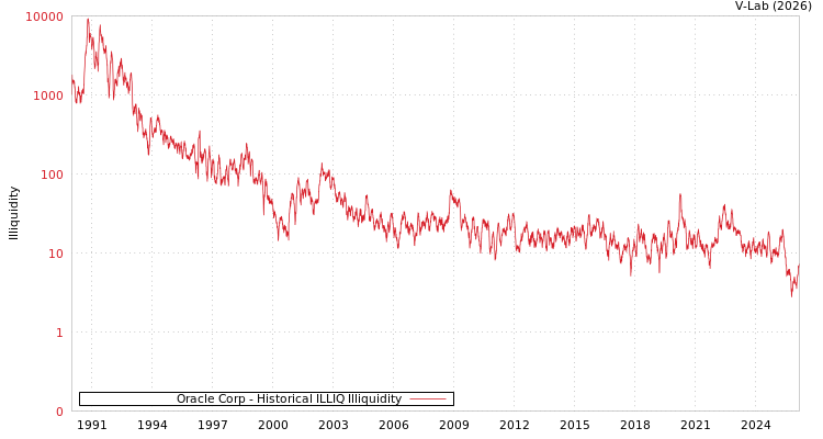 graph of Oracle Corp ILLIQ-HIST