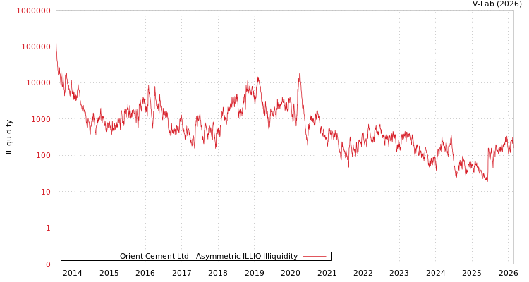 graph of Orient Cement Ltd ILLIQ-AMEM
