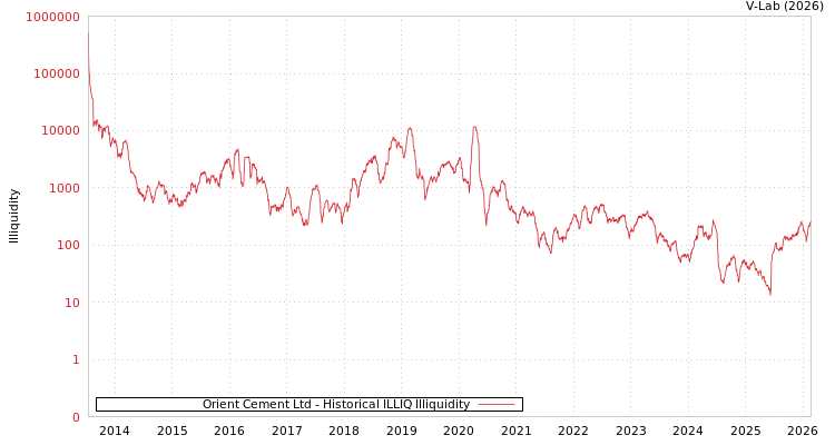 graph of Orient Cement Ltd ILLIQ-HIST