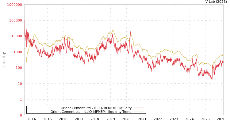 graph of Orient Cement Ltd ILLIQ-MFMEM
