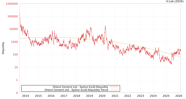 graph of Orient Cement Ltd ILLIQ-SMEM