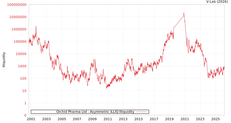graph of Orchid Pharma Ltd ILLIQ-AMEM