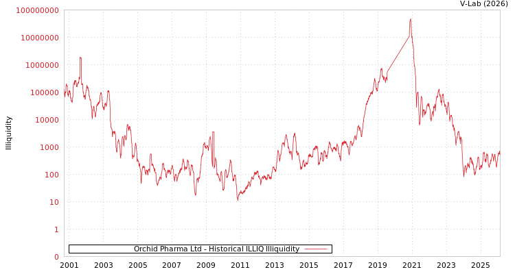 graph of Orchid Pharma Ltd ILLIQ-HIST