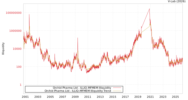 graph of Orchid Pharma Ltd ILLIQ-MFMEM