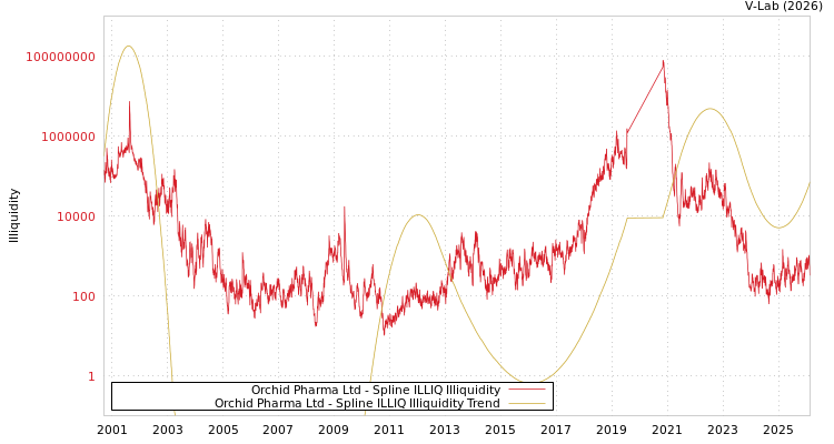 graph of Orchid Pharma Ltd ILLIQ-SMEM